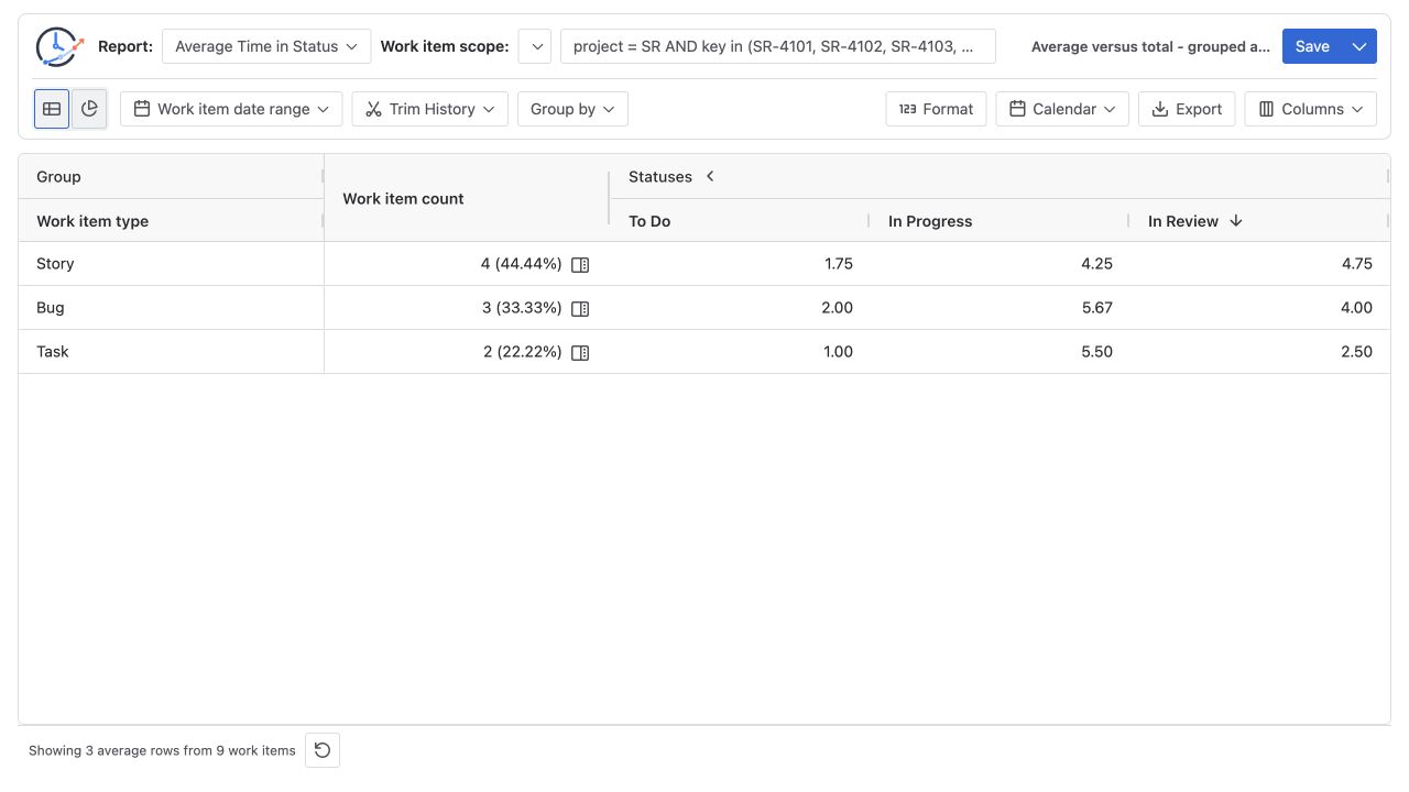 Average Time in Status report grouped by Story, Bug, and Task with interactive Work item count cells