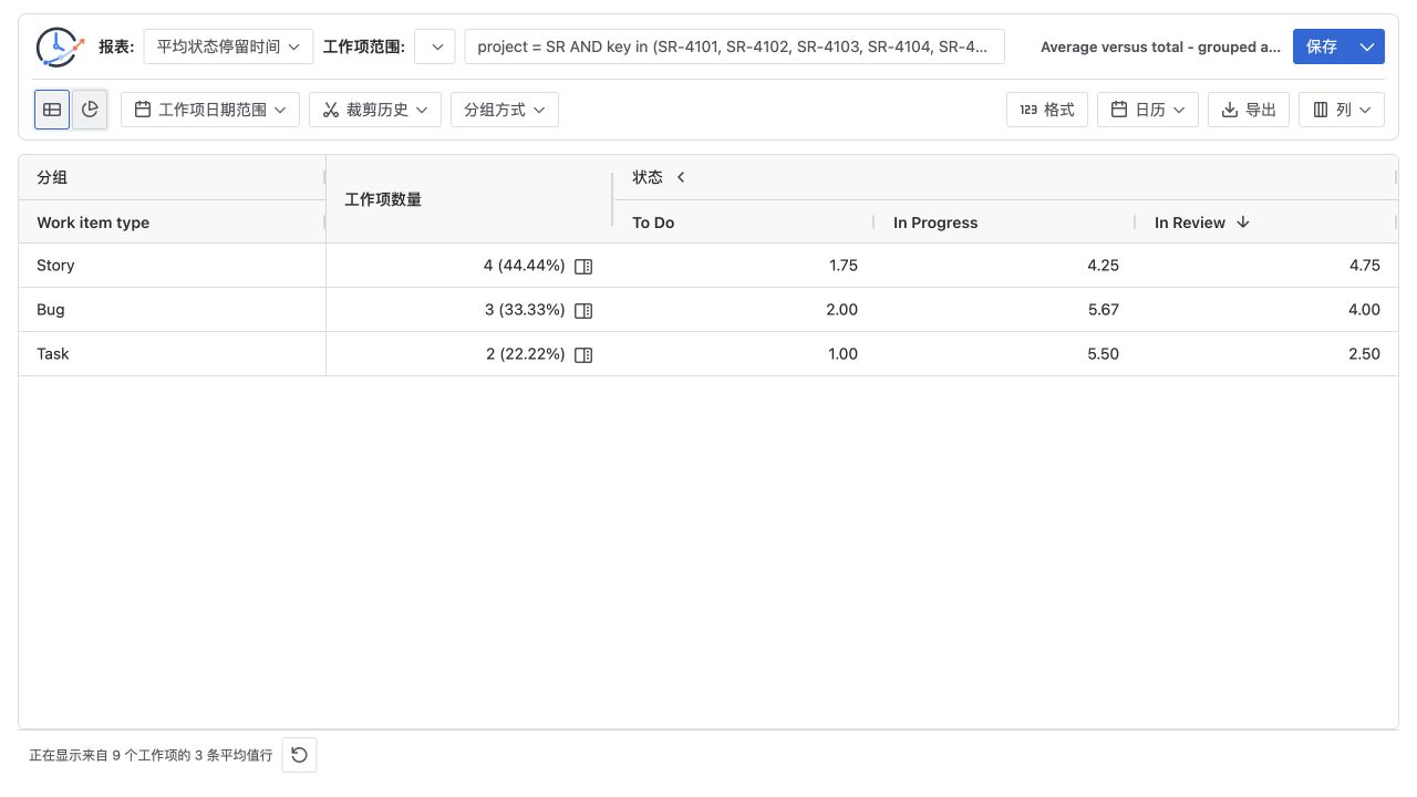 Average Time in Status 报表按 Story、Bug、Task 分组,并显示可交互的工作项数量